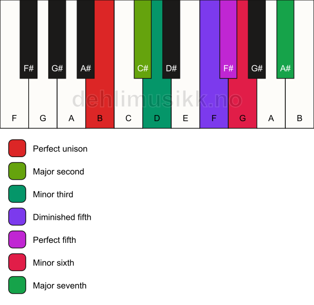 Piano keyboard showing the notes for the B hungarian gypsy scale
