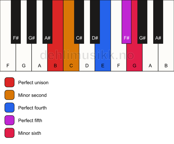 Piano keyboard showing the notes for the B in scale