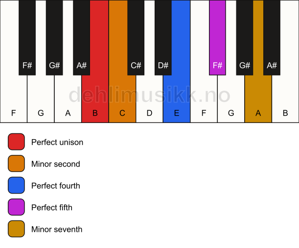 Piano keyboard showing the notes for the B insen scale