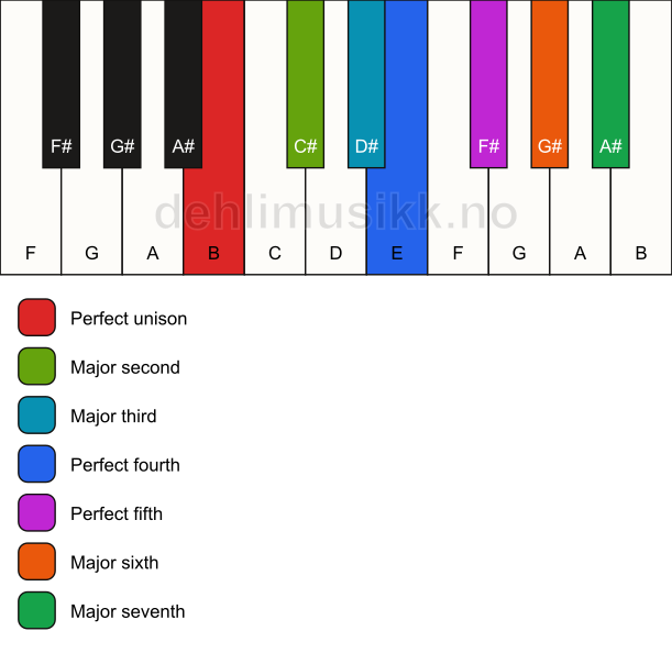 Piano keyboard showing the notes for the B ionian mode