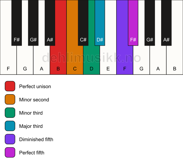 Piano keyboard showing the notes for the B istrian scale