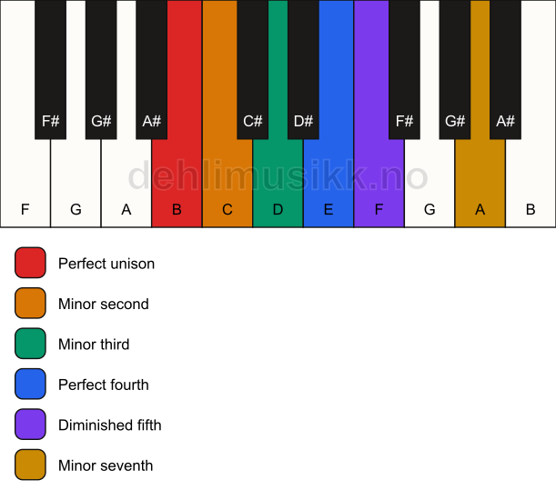 Piano keyboard showing the notes for the B iwato scale