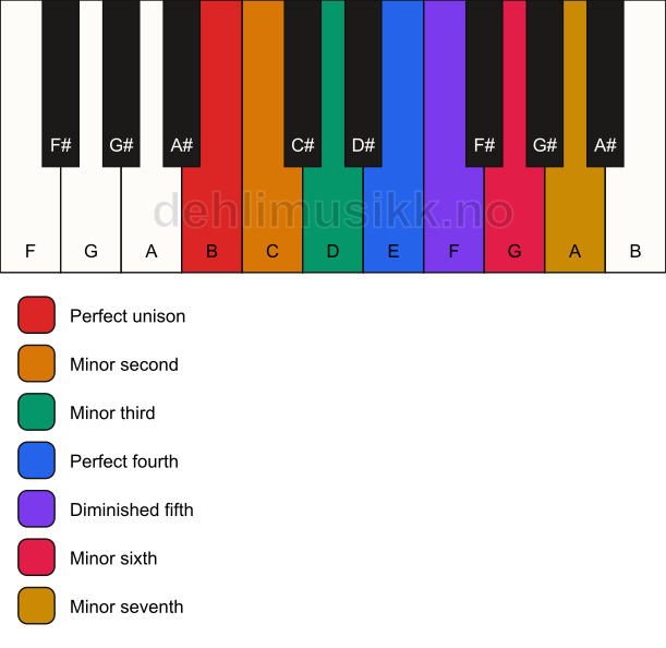 Piano keyboard showing the notes for the B locrian mode
