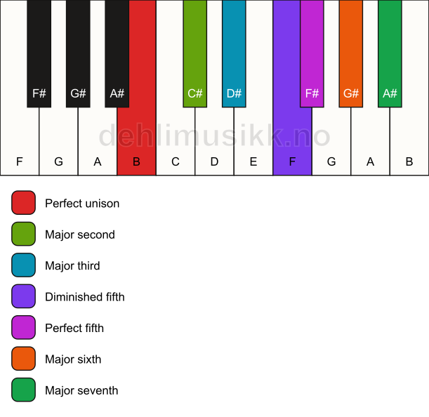 Piano keyboard showing the notes for the B lydian mode