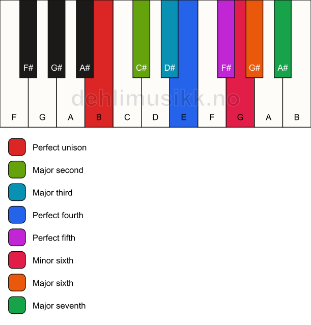 Piano keyboard showing the notes for the B major bebop scale