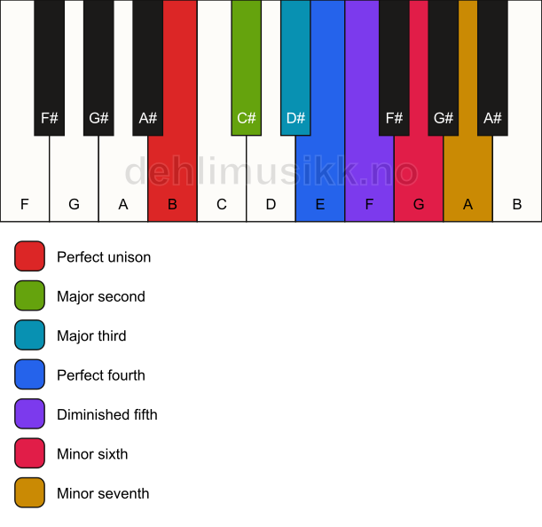 Piano keyboard showing the notes for the B major locrian scale