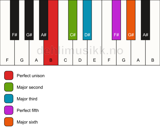 Piano keyboard showing the notes for the B major pentatonic scale
