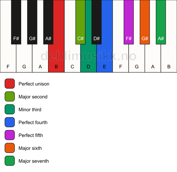 Piano keyboard showing the notes for the B melodic minor scale