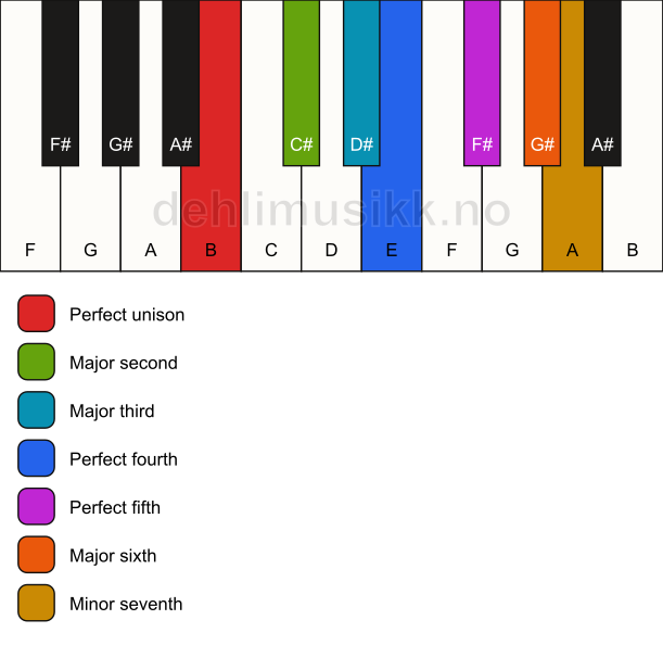 Piano keyboard showing the notes for the B mixolydian mode
