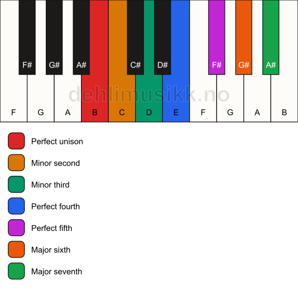 Piano keyboard showing the notes for the B neapolitan major scale