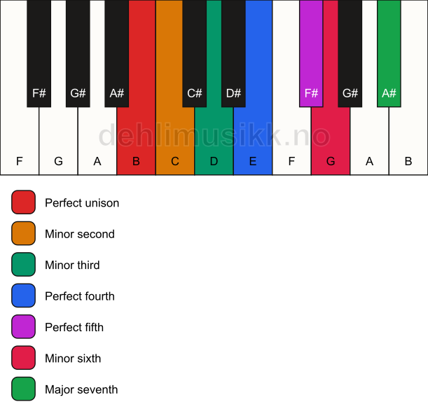 Piano keyboard showing the notes for the B neapolitan minor scale
