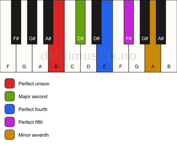 Piano keyboard showing the notes for the B neutral pentatonic