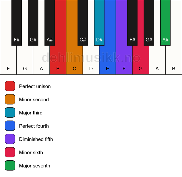 Piano keyboard showing the notes for the B persian scale