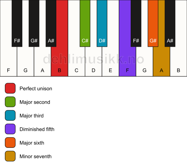 Piano keyboard showing the notes for the B phrometheus scale