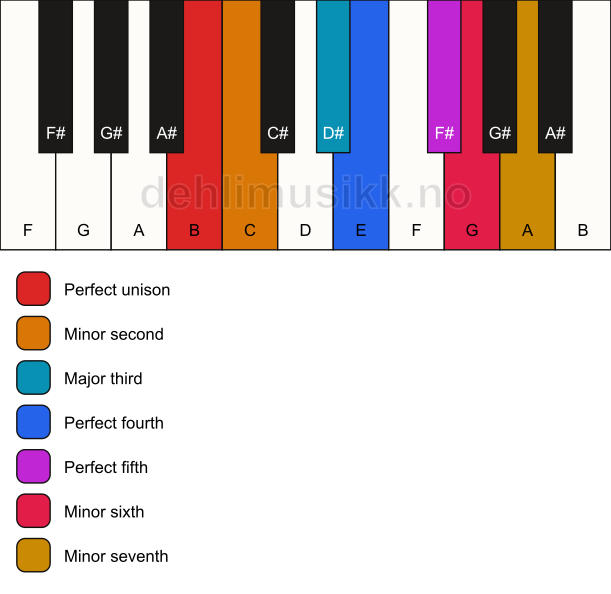 Piano keyboard showing the notes for the B phrygian dominant scale