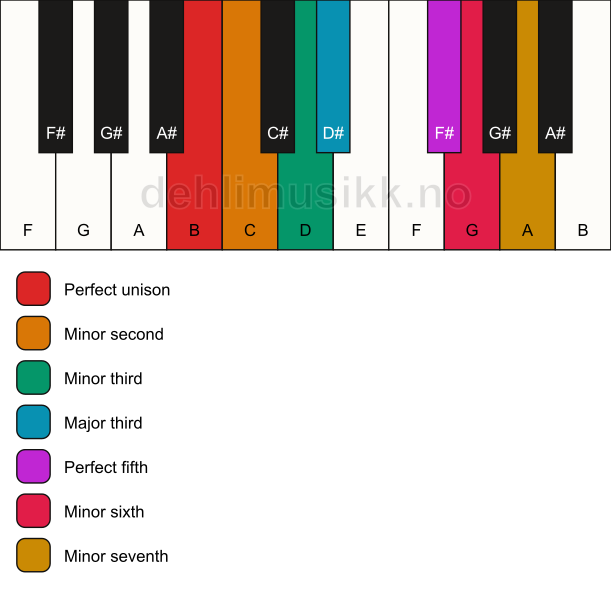 Piano keyboard showing the notes for the B phrygian b4 scale