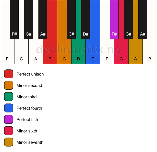 Piano keyboard showing the notes for the B phrygian mode