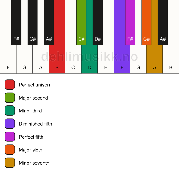Piano keyboard showing the notes for the B ukrainian dorian scale