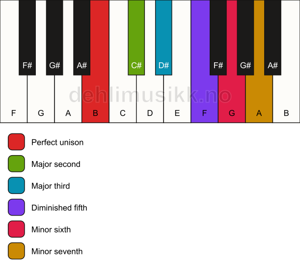 Piano keyboard showing the notes for the B whole tone scale