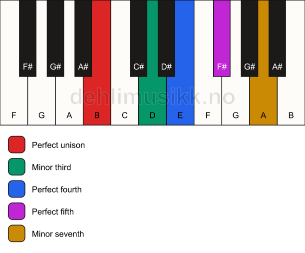 Piano keyboard showing the notes for the B yo scale