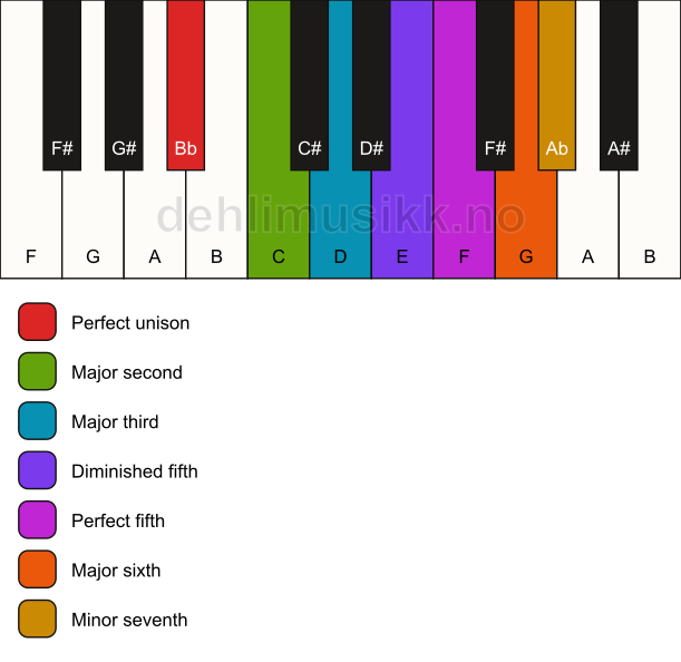 Piano keyboard showing the notes for the Bb acoustic scale