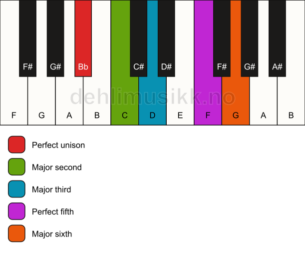 Piano keyboard showing the notes for the Bb major pentatonic scale
