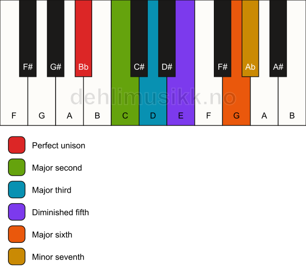 Piano keyboard showing the notes for the Bb phrometheus scale