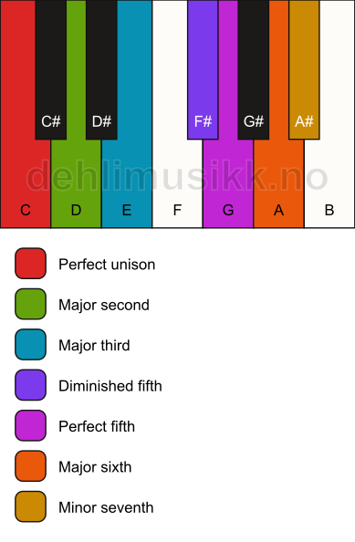 Piano keyboard showing the notes for the C acoustic scale