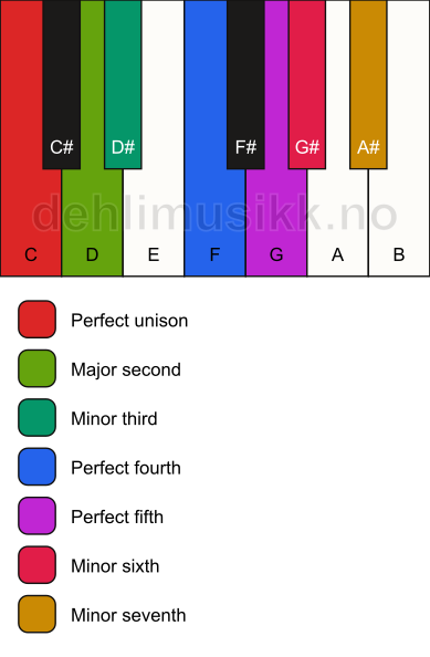 Piano keyboard showing the notes for the C aeolian mode