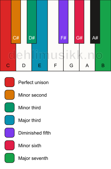 Piano keyboard showing the notes for the C altered scale