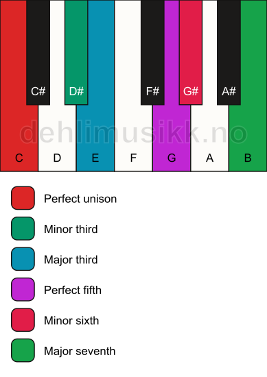 Piano keyboard showing the notes for the C augmented scale