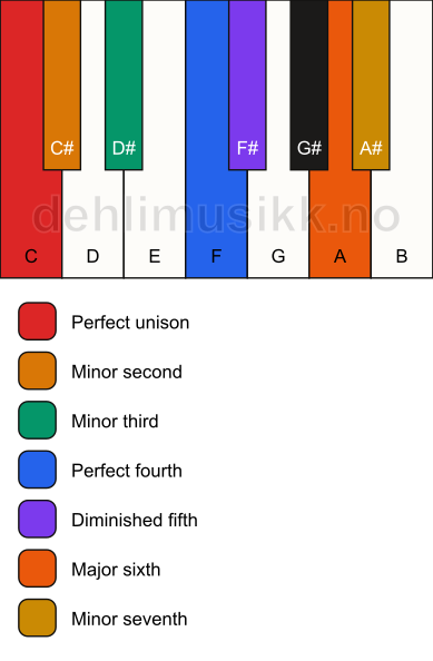 Piano keyboard showing the notes for the C dorian b9 scale