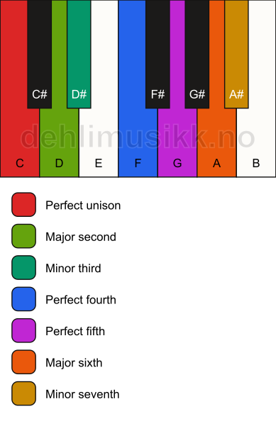 Piano keyboard showing the notes for the C dorian scale