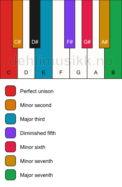 Piano keyboard showing the notes for the C enigmatic scale