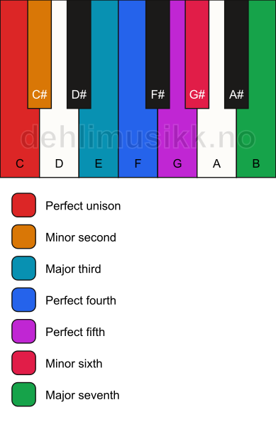 Piano keyboard showing the notes for the C flamenco mode