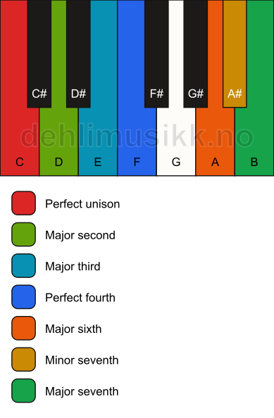 Piano keyboard showing the notes for the C bebop dominant scale