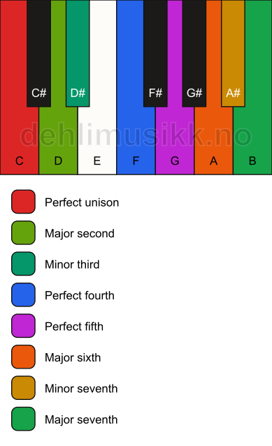 Piano keyboard showing the notes for the C bebop dorian
