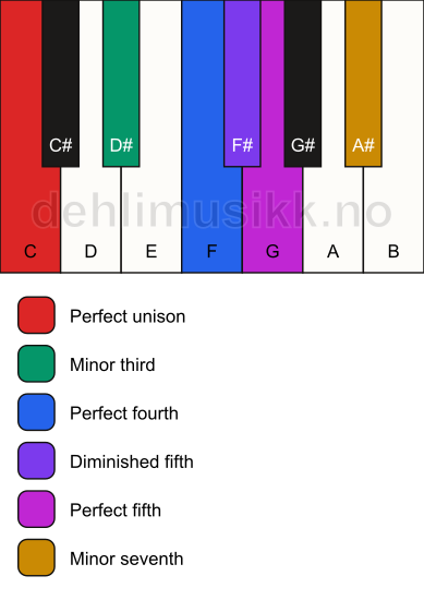 Piano keyboard showing the notes for the C blues scale