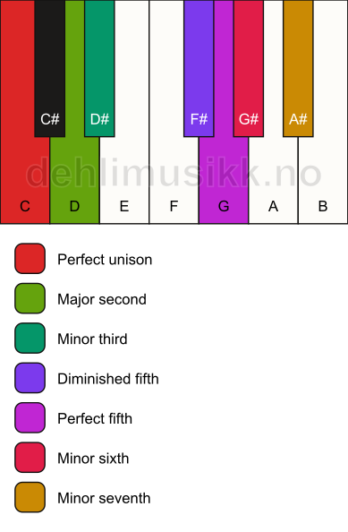 Piano keyboard showing the notes for the C gypsy scale