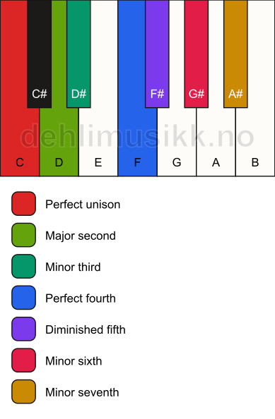 Piano keyboard showing the notes for the C half diminished scale