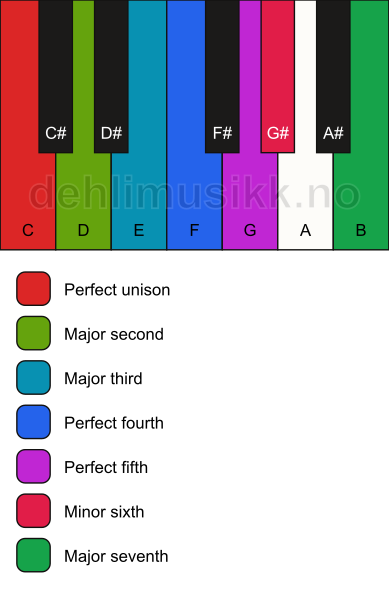 Piano keyboard showing the notes for the C harmonic major scale