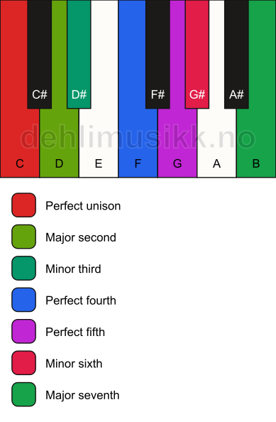 Piano keyboard showing the notes for the C harmonic minor scale
