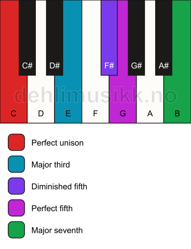 Piano keyboard showing the notes for the C hirajoshi scale