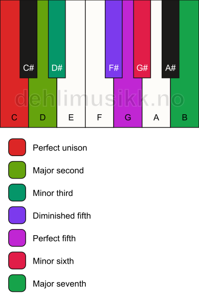 Piano keyboard showing the notes for the C hungarian minor scale