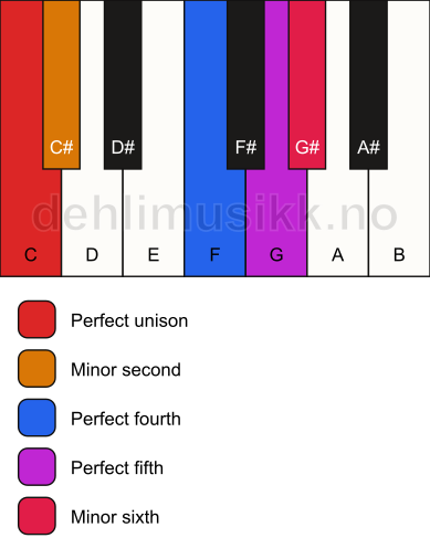 Piano keyboard showing the notes for the C in scale
