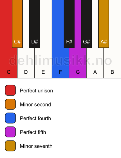Piano keyboard showing the notes for the C insen scale