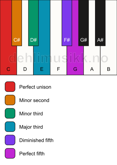 Piano keyboard showing the notes for the C istrian scale
