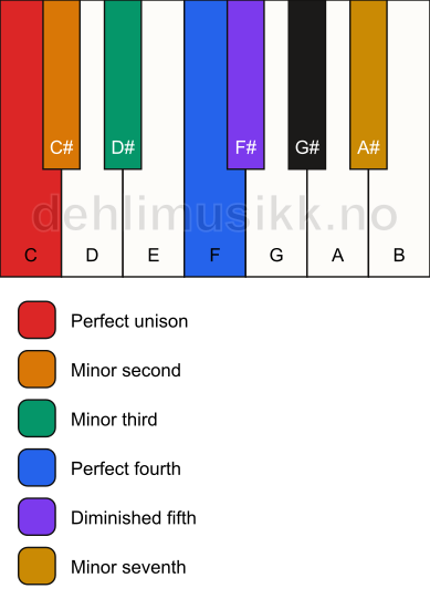 Piano keyboard showing the notes for the C iwato scale