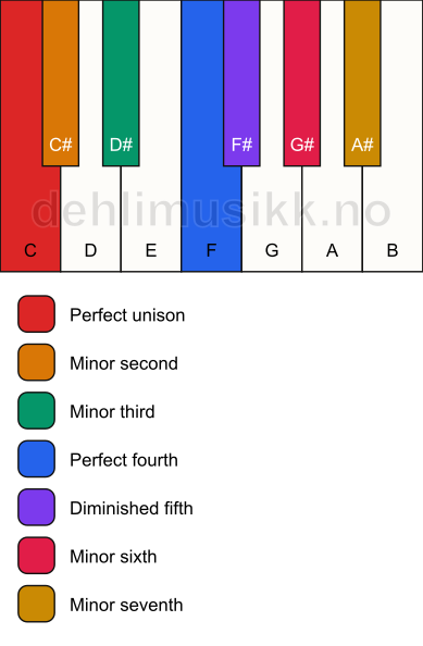 Piano keyboard showing the notes for the C locrian mode