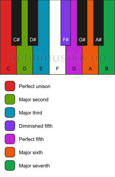 Piano keyboard showing the notes for the C lydian mode